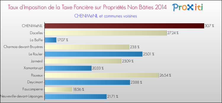 Taux d'imposition de la taxe foncière sur les immeubles et terrains non batis 2014 pour CHENIMéNIL et les communes proches Comparaison des taux d'imposition de la taxe foncière sur les immeubles et terrains non batis 2014 pour CHENIMéNIL et les communes voisines