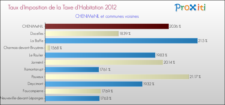 Taux d'imposition de la taxe d'habitation 2012 pour CHENIMéNIL et les communes proches Comparaison des taux d'imposition de la taxe d'habitation 2012 pour CHENIMéNIL et les communes voisines