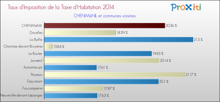 Taux d'imposition de la taxe d'habitation 2014 pour CHENIMéNIL et les communes proches Comparaison des taux d'imposition de la taxe d'habitation 2014 pour CHENIMéNIL et les communes voisines
