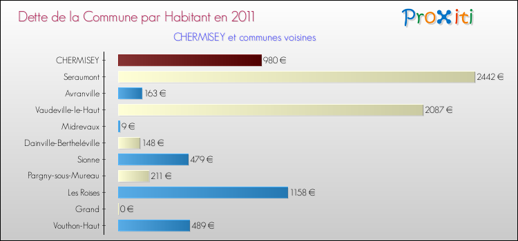 Dette par habitant de la commune en 2011 pour CHERMISEY et les communes proches Comparaison de la dette par habitant de la commune en 2011 pour CHERMISEY et les communes voisines