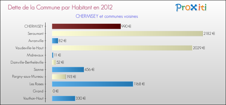 Dette par habitant de la commune en 2012 pour CHERMISEY et les communes proches Comparaison de la dette par habitant de la commune en 2012 pour CHERMISEY et les communes voisines