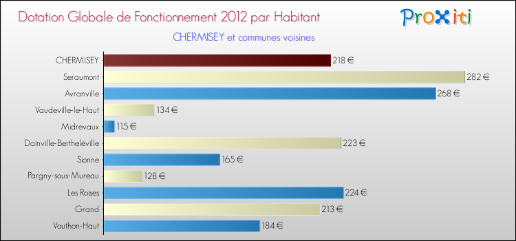 Montant des dotations globales de fonctionnement DGF par Habitant pour CHERMISEY et les communes proches Comparaison des des dotations globales de fonctionnement DGF par habitant pour CHERMISEY et les communes voisines