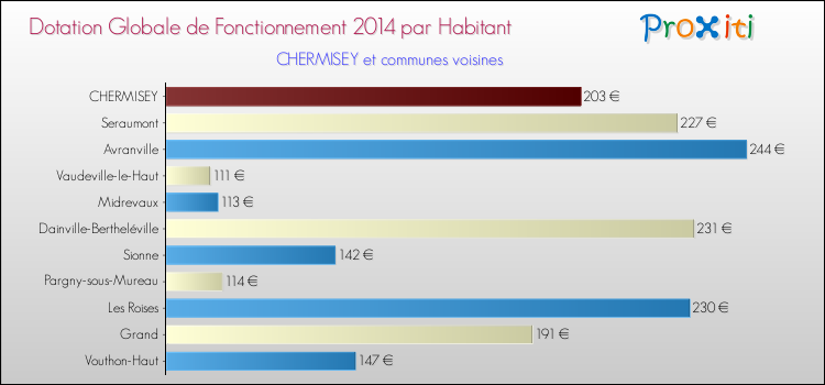 Montant des dotations globales de fonctionnement DGF par Habitant pour CHERMISEY et les communes proches en 2014. Comparaison des des dotations globales de fonctionnement DGF par habitant pour CHERMISEY et les communes voisines en 2014.
