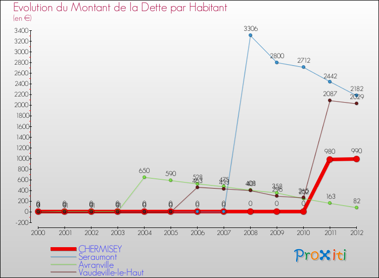 Evolution de la dette par habitant pour la commune de CHERMISEY et les communes proches de 2000 à 2012 Comparaison de la dette par habitant pour CHERMISEY et les communes voisines de 2000 à 2012