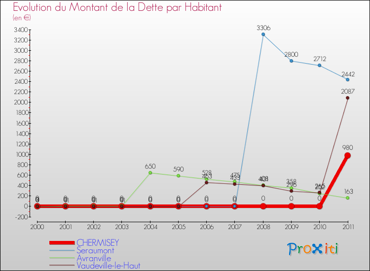 Evolution de la dette par habitant pour la commune de CHERMISEY et les communes proches Comparaison de la dette par habitant pour CHERMISEY et les communes voisines