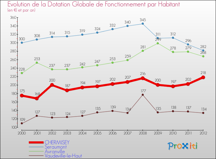 Evolution et montant de la dotation globale de fonctionnement par Habitant pour CHERMISEY et les communes proches Comparaison des dotations globales de fonctionnement par habitant pour CHERMISEY et les communes voisines