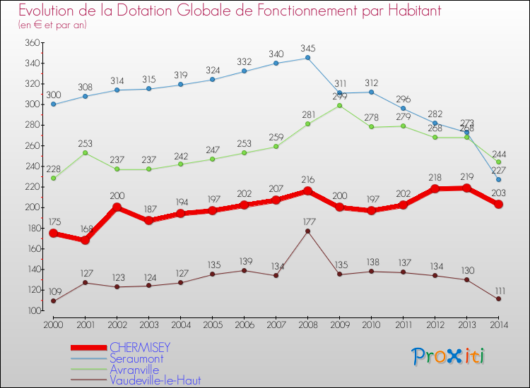 Evolution et montant de la dotation globale de fonctionnement par Habitant pour CHERMISEY et les communes proches de 2000 à 2014. Comparaison des dotations globales de fonctionnement par habitant pour CHERMISEY et les communes voisines de 2000 à 2014.