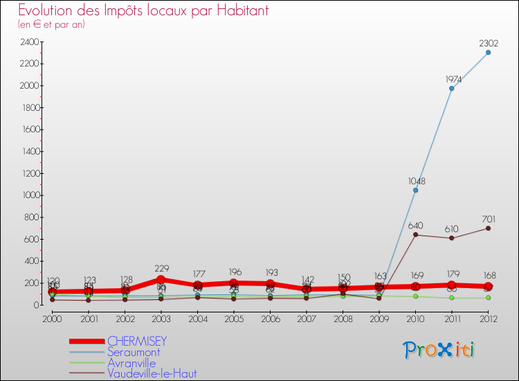 Evolution et montant des impôts locaux par Habitant pour CHERMISEY et les communes proches Comparaison des impôts locaux par habitant pour CHERMISEY et les communes voisines