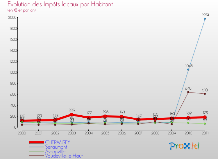 Evolution et montant des impôts locaux par Habitant pour CHERMISEY et les communes proches Comparaison des impôts locaux par habitant pour CHERMISEY et les communes voisines