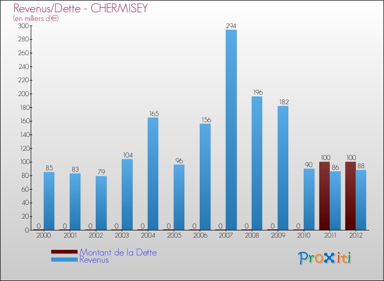Evolution comparée de la dette et des revenus pour la commune de CHERMISEY de 2000 à 2012 Comparaison de la dette et des revenus pour CHERMISEY de 2000 à 2012