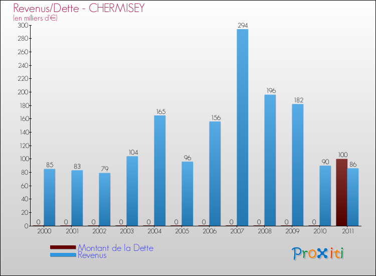 Evolution comparée de la dette et des revenus pour la commune de CHERMISEY de 2000 à 2011 Comparaison de la dette et des revenus pour CHERMISEY de 2000 à 2011
