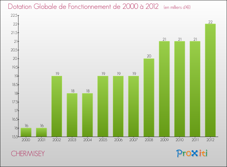 Evolution du montant de la Dotation Globale de Fonctionnement pour la commune de CHERMISEY de 2000 à 2012 Evolution du montant de la Dotation Globale de Fonctionnement pour CHERMISEY de 2000 à 2012