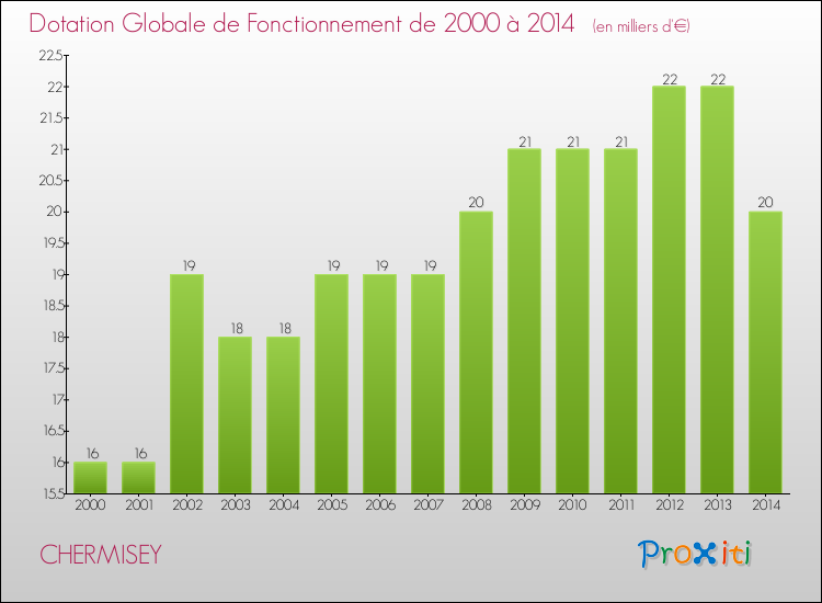 Evolution du montant de la Dotation Globale de Fonctionnement pour la commune de CHERMISEY de 2000 à 2014 Evolution du montant de la Dotation Globale de Fonctionnement pour CHERMISEY de 2000 à 2014
