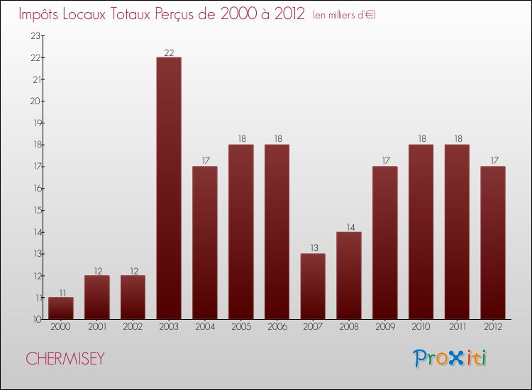 Evolution des Impôts Locaux pour la commune de CHERMISEY de 2000 à 2012 Evolution des Impôts Locaux pour CHERMISEY de 2000 à 2012