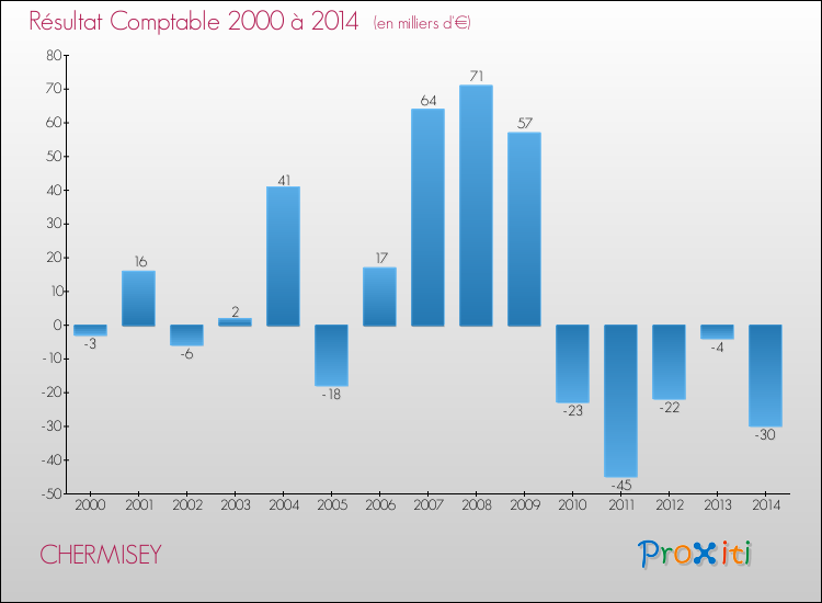 Evolution du résultat comptable pour la commune de CHERMISEY de 2000 à 2014 Evolution du résultat comptable pour CHERMISEY de 2000 à 2014