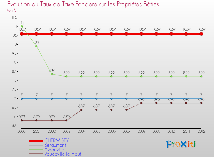 Evolution du taux de la taxe foncière sur le bati pour CHERMISEY et les communes proches de 2000 à 2012 Comparaison des taux de taxe foncière sur le bati pour CHERMISEY et les communes voisines de 2000 à 2012