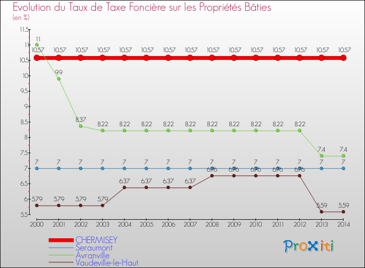 Evolution du taux de la taxe foncière sur le bati pour CHERMISEY et les communes proches de 2000 à 2014 Comparaison des taux de taxe foncière sur le bati pour CHERMISEY et les communes voisines de 2000 à 2014