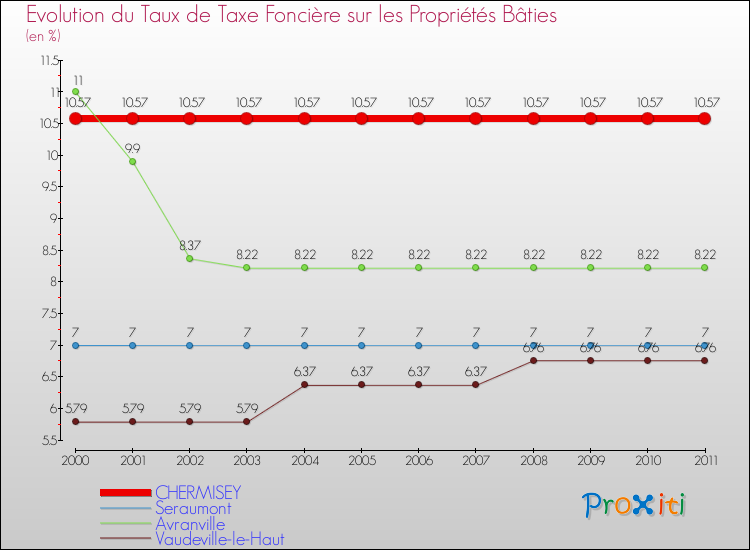 Evolution du taux de la taxe foncière sur le bati pour CHERMISEY et les communes proches Comparaison des taux de taxe foncière sur le bati pour CHERMISEY et les communes voisines