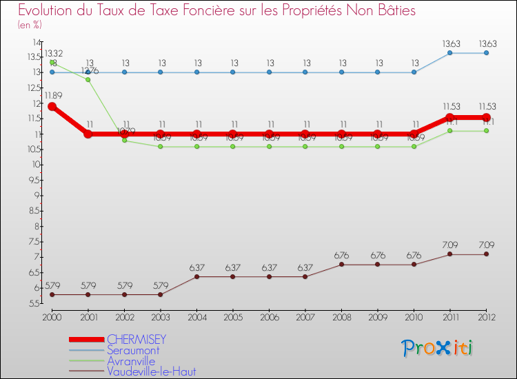 Evolution du taux de la taxe foncière sur les immeubles et terrains non batis pour CHERMISEY et les communes proches de 2000 à 2012 Comparaison des taux de la taxe foncière sur les immeubles et terrains non batis pour CHERMISEY et les communes voisines de 2000 à 2012