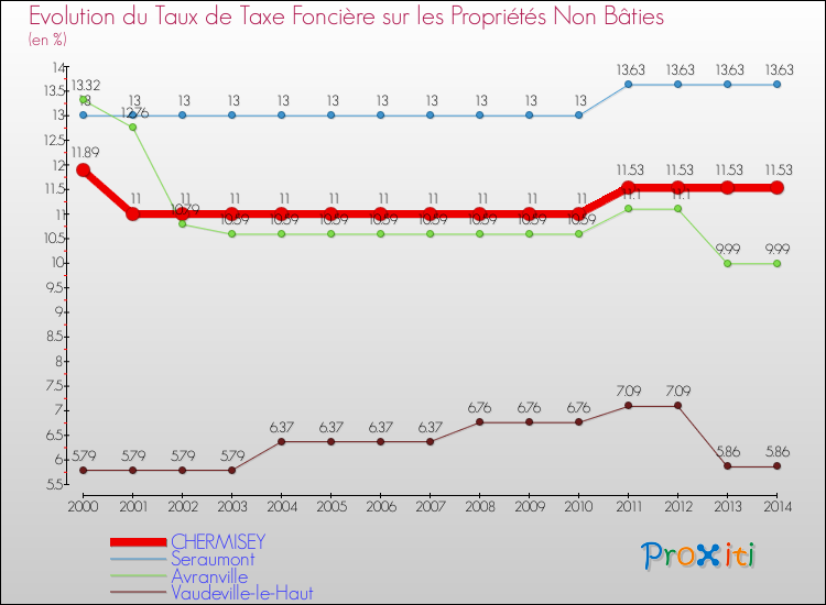 Evolution du taux de la taxe foncière sur les immeubles et terrains non batis pour CHERMISEY et les communes proches de 2000 à 2014 Comparaison des taux de la taxe foncière sur les immeubles et terrains non batis pour CHERMISEY et les communes voisines de 2000 à 2014