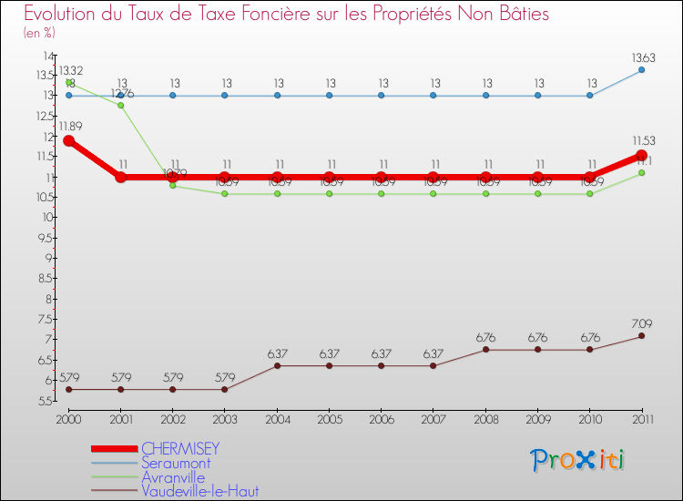 Evolution du taux de la taxe foncière sur les immeubles et terrains non batis pour CHERMISEY et les communes proches Comparaison des taux de la taxe foncière sur les immeubles et terrains non batis pour CHERMISEY et les communes voisines
