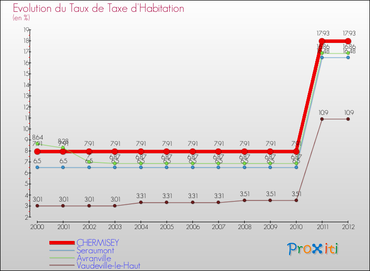 Evolution du taux de la taxe d'habitation pour CHERMISEY et les communes proches Comparaison des taux de la taxe d'habitation pour CHERMISEY et les communes voisines