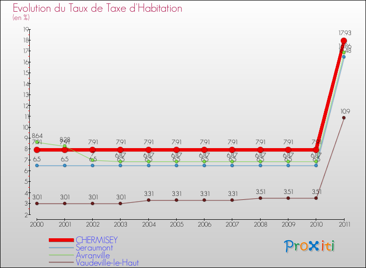 Evolution du taux de la taxe d'habitation pour CHERMISEY et les communes proches Comparaison des taux de la taxe d'habitation pour CHERMISEY et les communes voisines