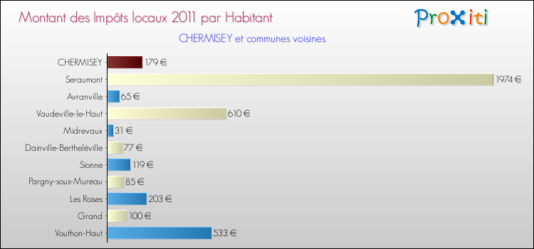 Montant des impôts locaux par Habitant pour CHERMISEY et les communes proches Comparaison des impôts locaux par habitant pour CHERMISEY et les communes voisines