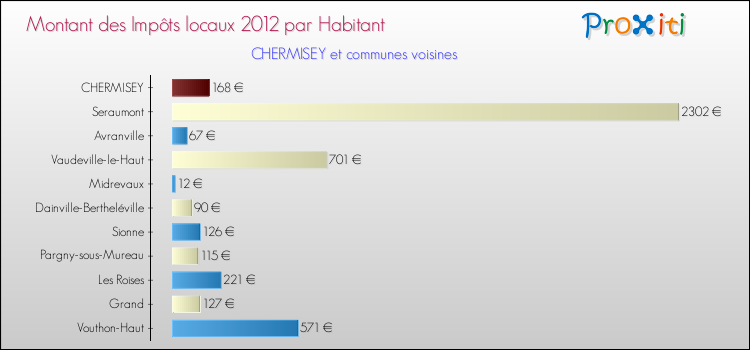 Montant des impôts locaux par Habitant pour CHERMISEY et les communes proches Comparaison des impôts locaux par habitant pour CHERMISEY et les communes voisines