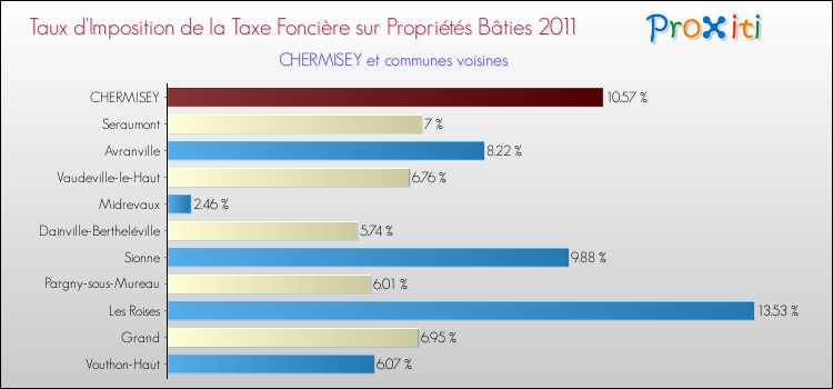 Taux d'imposition de la taxe foncière sur le bati 2011 pour CHERMISEY et les communes proches Comparaison des taux d'imposition de la taxe foncière sur le bati 2011 pour CHERMISEY et les communes voisines