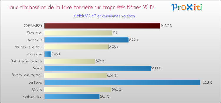 Taux d'imposition de la taxe foncière sur le bati 2012 pour CHERMISEY et les communes proches Comparaison des taux d'imposition de la taxe foncière sur le bati 2012 pour CHERMISEY et les communes voisines
