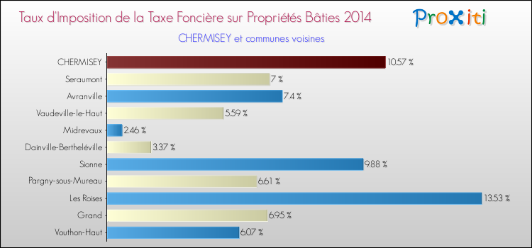 Taux d'imposition de la taxe foncière sur le bati 2014 pour CHERMISEY et les communes proches Comparaison des taux d'imposition de la taxe foncière sur le bati 2014 pour CHERMISEY et les communes voisines