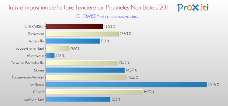 Taux d'imposition de la taxe foncière sur les immeubles et terrains non batis 2011 pour CHERMISEY et les communes proches Comparaison des taux d'imposition de la taxe foncière sur les immeubles et terrains non batis 2011 pour CHERMISEY et les communes voisines