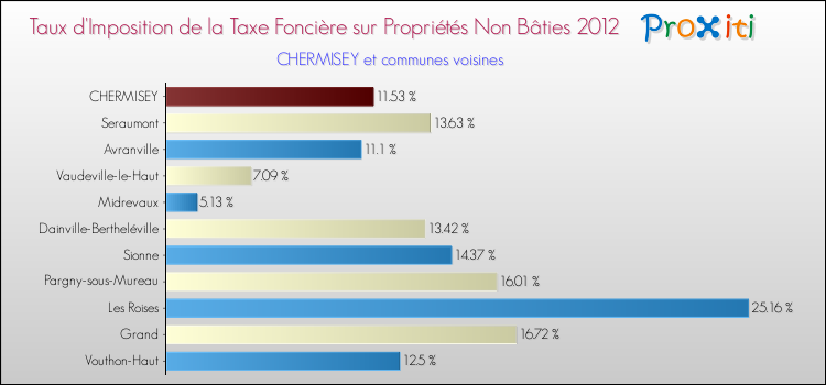 Taux d'imposition de la taxe foncière sur les immeubles et terrains non batis 2012 pour CHERMISEY et les communes proches Comparaison des taux d'imposition de la taxe foncière sur les immeubles et terrains non batis 2012 pour CHERMISEY et les communes voisines