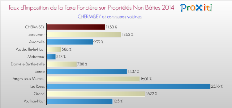 Taux d'imposition de la taxe foncière sur les immeubles et terrains non batis 2014 pour CHERMISEY et les communes proches Comparaison des taux d'imposition de la taxe foncière sur les immeubles et terrains non batis 2014 pour CHERMISEY et les communes voisines