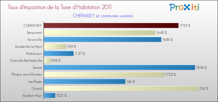 Taux d'imposition de la taxe d'habitation 2011 pour CHERMISEY et les communes proches Comparaison des taux d'imposition de la taxe d'habitation 2011 pour CHERMISEY et les communes voisines