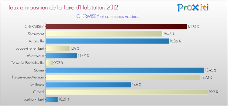 Taux d'imposition de la taxe d'habitation 2012 pour CHERMISEY et les communes proches Comparaison des taux d'imposition de la taxe d'habitation 2012 pour CHERMISEY et les communes voisines