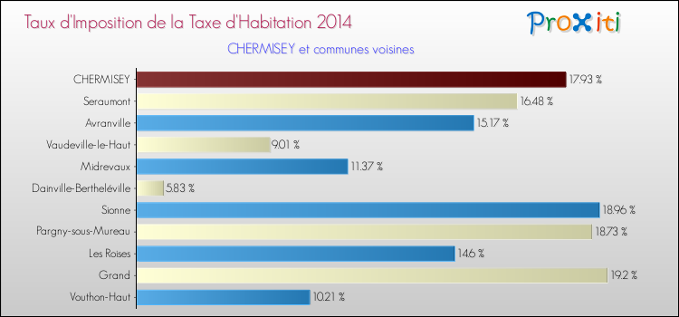 Taux d'imposition de la taxe d'habitation 2014 pour CHERMISEY et les communes proches Comparaison des taux d'imposition de la taxe d'habitation 2014 pour CHERMISEY et les communes voisines