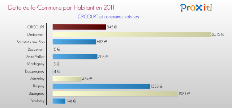 Dette par habitant de la commune en 2011 pour CIRCOURT et les communes proches Comparaison de la dette par habitant de la commune en 2011 pour CIRCOURT et les communes voisines