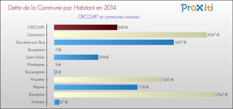 Dette par habitant de la commune en 2014 pour CIRCOURT et les communes proches Comparaison de la dette par habitant de la commune en 2014 pour CIRCOURT et les communes voisines