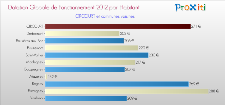 Montant des dotations globales de fonctionnement DGF par Habitant pour CIRCOURT et les communes proches Comparaison des des dotations globales de fonctionnement DGF par habitant pour CIRCOURT et les communes voisines