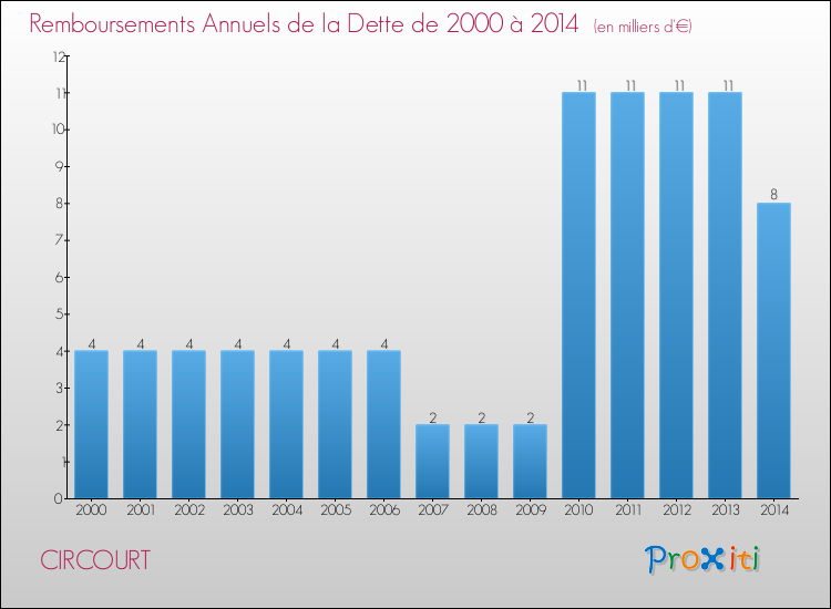 Evolution de l'annuité de la dette pour la commune de CIRCOURT de 2000 à 2014 Annuités de la dette pour CIRCOURT de 2000 à 2014