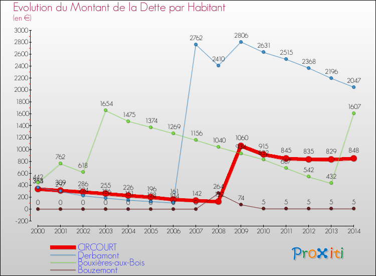 Evolution de la dette par habitant pour la commune de CIRCOURT et les communes proches de 2000 à 2014 Comparaison de la dette par habitant pour CIRCOURT et les communes voisines de 2000 à 2014