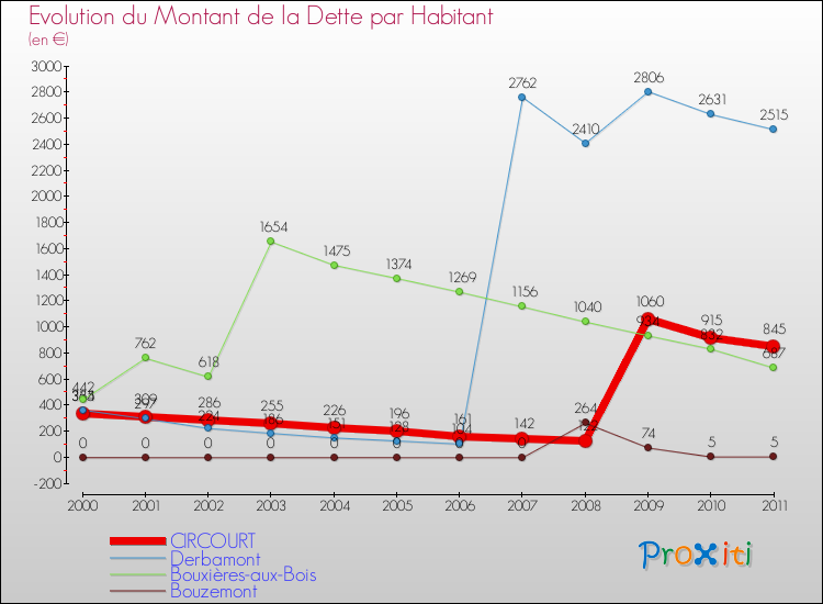 Evolution de la dette par habitant pour la commune de CIRCOURT et les communes proches Comparaison de la dette par habitant pour CIRCOURT et les communes voisines