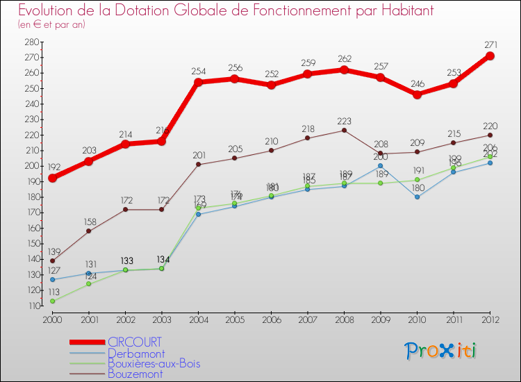 Evolution et montant de la dotation globale de fonctionnement par Habitant pour CIRCOURT et les communes proches Comparaison des dotations globales de fonctionnement par habitant pour CIRCOURT et les communes voisines