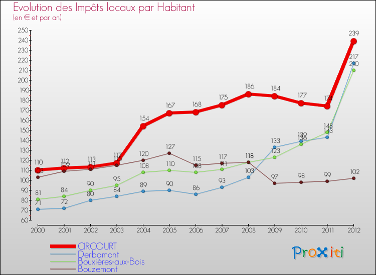 Evolution et montant des impôts locaux par Habitant pour CIRCOURT et les communes proches Comparaison des impôts locaux par habitant pour CIRCOURT et les communes voisines