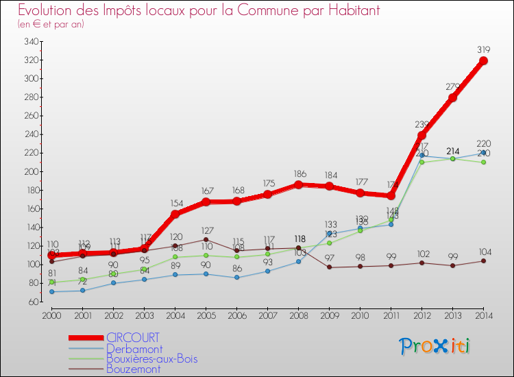 Evolution et montant des impôts locaux par Habitant pour CIRCOURT et les communes proches de 2000 à 2014 Comparaison des impôts locaux par habitant pour CIRCOURT et les communes voisines de 2000 à 2014