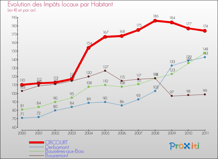 Evolution et montant des impôts locaux par Habitant pour CIRCOURT et les communes proches Comparaison des impôts locaux par habitant pour CIRCOURT et les communes voisines