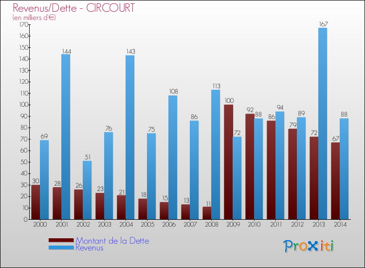 Evolution comparée de la dette et des revenus pour la commune de CIRCOURT de 2000 à 2014 Comparaison de la dette et des revenus pour CIRCOURT de 2000 à 2014