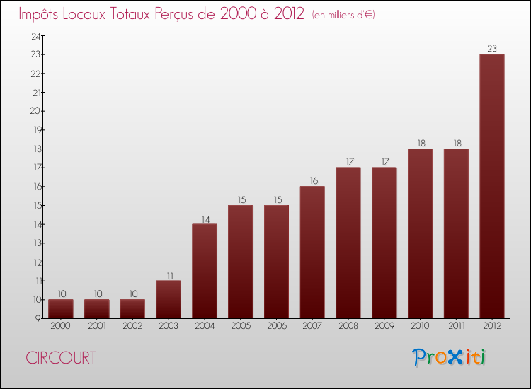 Evolution des Impôts Locaux pour la commune de CIRCOURT de 2000 à 2012 Evolution des Impôts Locaux pour CIRCOURT de 2000 à 2012